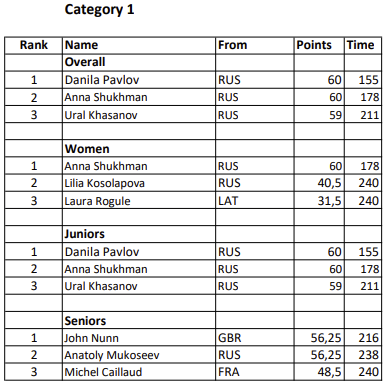 International Chess Federation on X: England triumphed in both 50+ and 65+  sections in the FIDE World Senior Team Championships that finished today in  Acqui Terme, Italy.👏 50+ 🥇 England 1 🥈